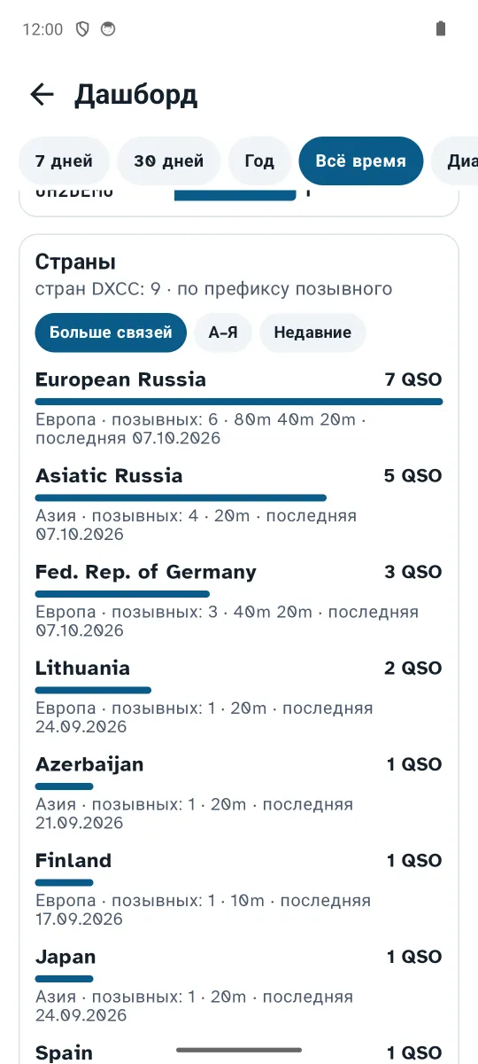 Дашборд: страны корреспондентов